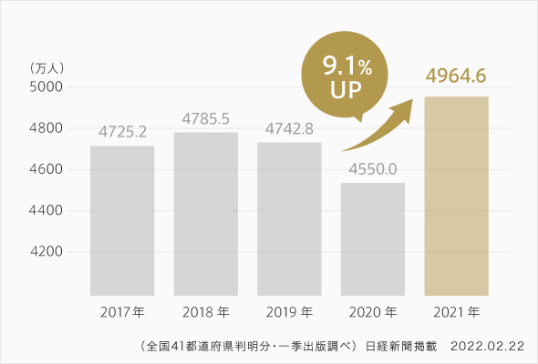 全国ゴルフ場延べ入場者数推移