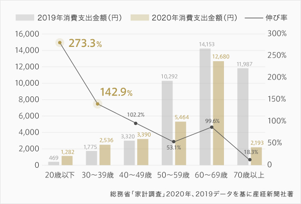 年齢別ゴルフ場プレー料金支出学（20/19）