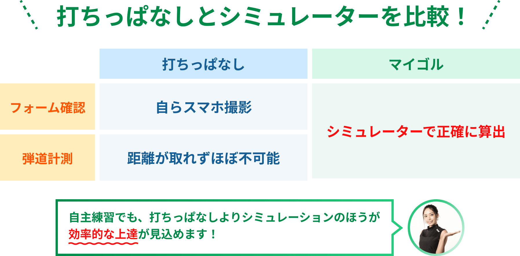 打ちっぱなしとシミュレーターを比較！